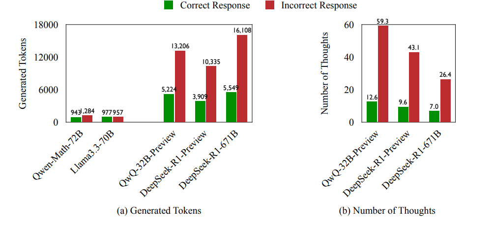 Estudo revela que modelos de raciocínio, como DeepSeek-R1 e OpenAI o1, sofrem de